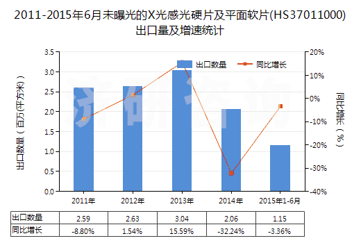 2011-2015年6月未曝光的X光感光硬片及平面軟片(HS37011000)出口量及增速統(tǒng)計